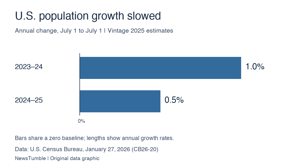 Two bars show U.S. annual population growth slowing from 1.0% in 2023-24 to 0.5% in 2024-25.