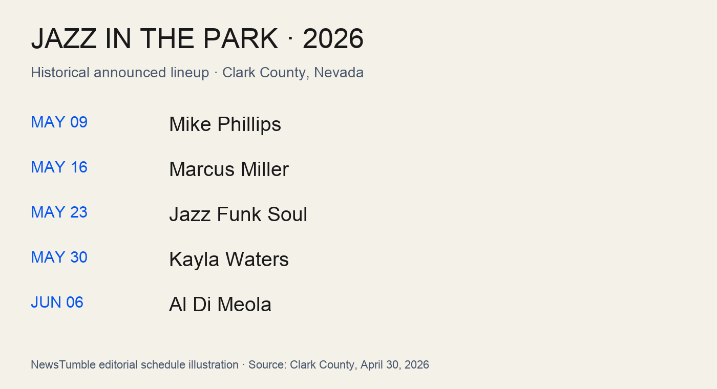 Timeline showing the five artists announced for Jazz in the Park between May 9 and June 6, 2026