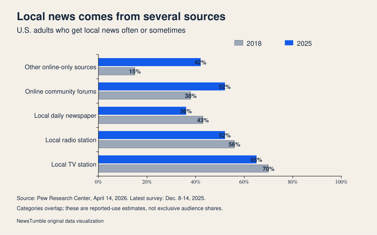 Often/sometimes local news use, 2018 to 2025: TV 70% to 65%; radio 56% to 52%; daily newspapers 43% to 36%; community forums 38% to 52%; other online-only sources 15% to 42%. Categories overlap.