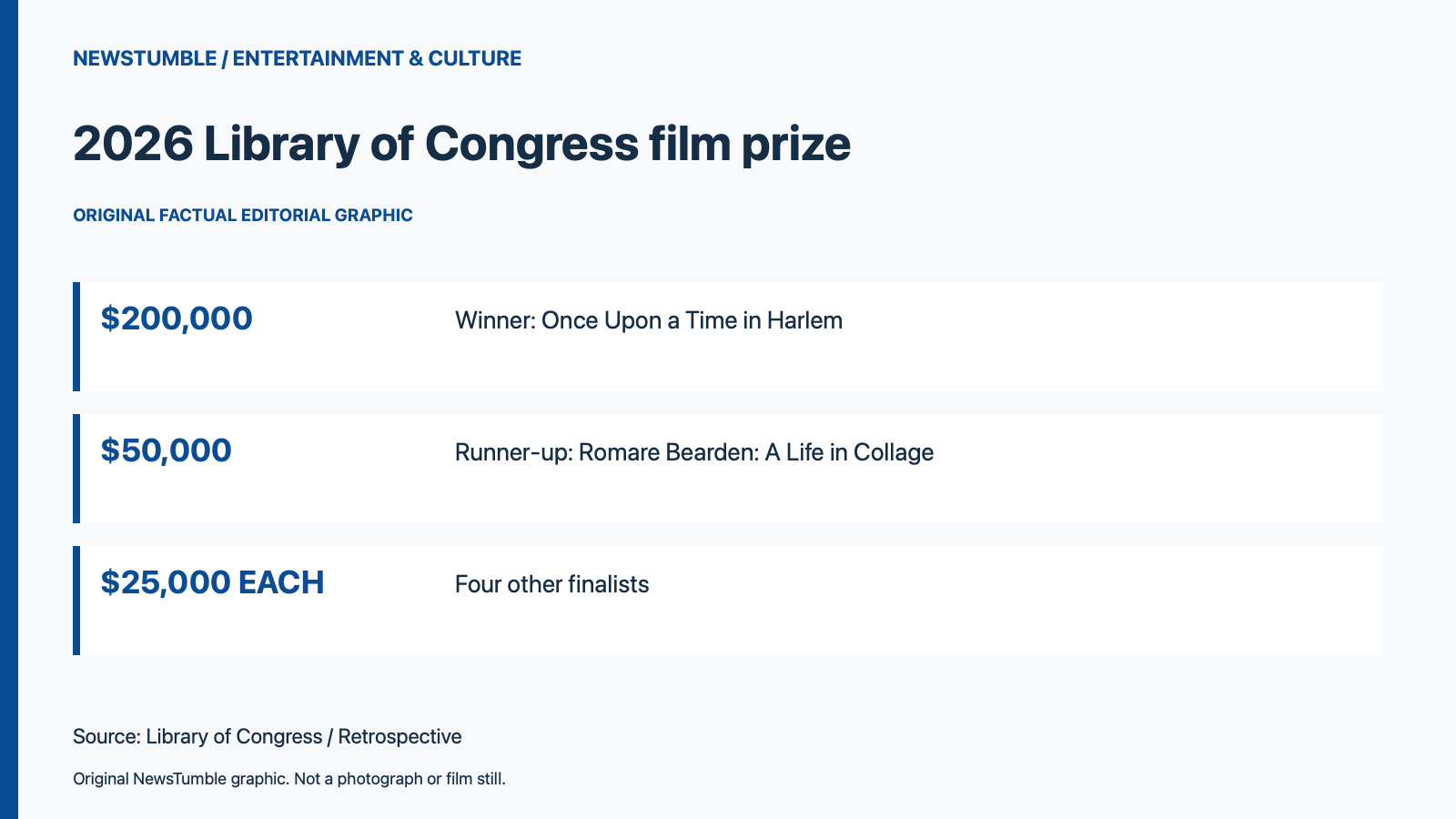 Prize amounts: $200000 winner, $50000 runner-up, and $25000 for each of four finalists.