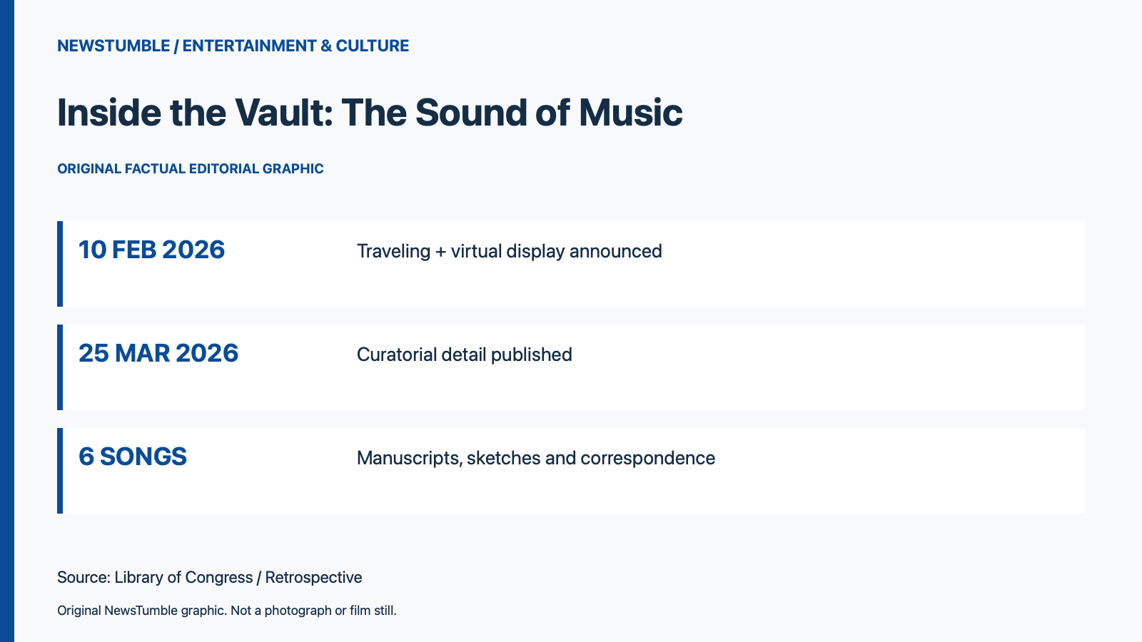 Timeline: February10 Sound of Music archival display announcement and March25 Library update.