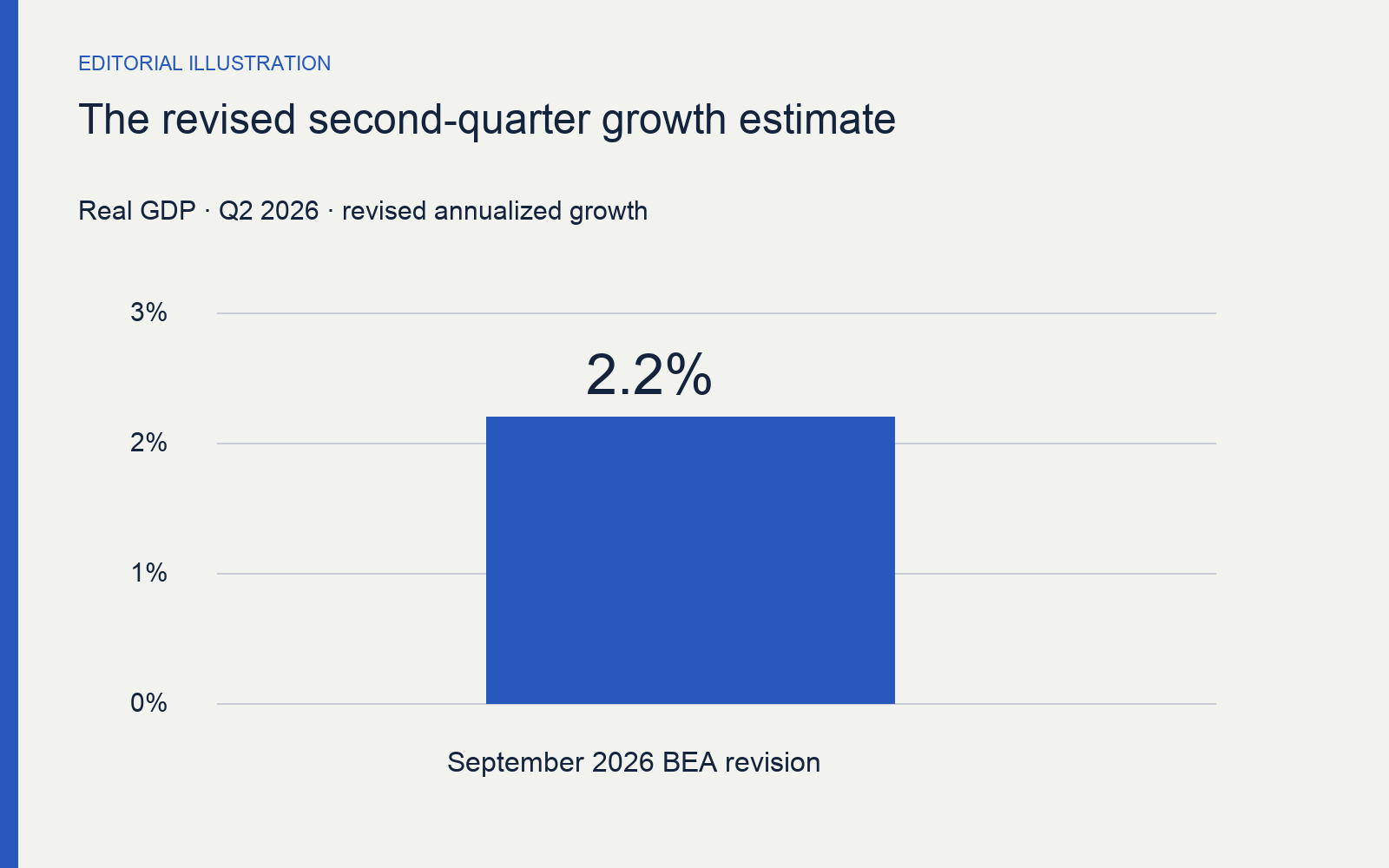 A bar reaches 2.2 percent on a zero-to-three-percent axis.