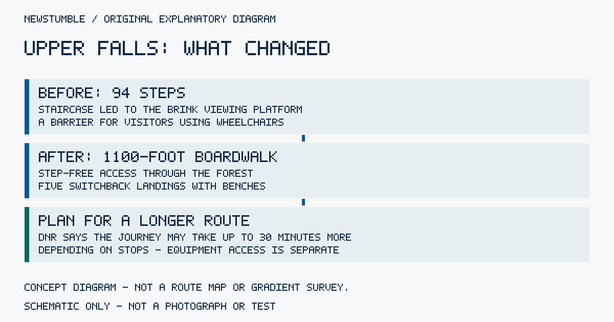 Diagram of staircase replacement and the boardwalk’s longer journey.