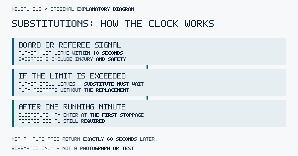 Three-stage substitution diagram: leave within ten seconds, restart without replacement if late, enter at first stoppage after one running minute.