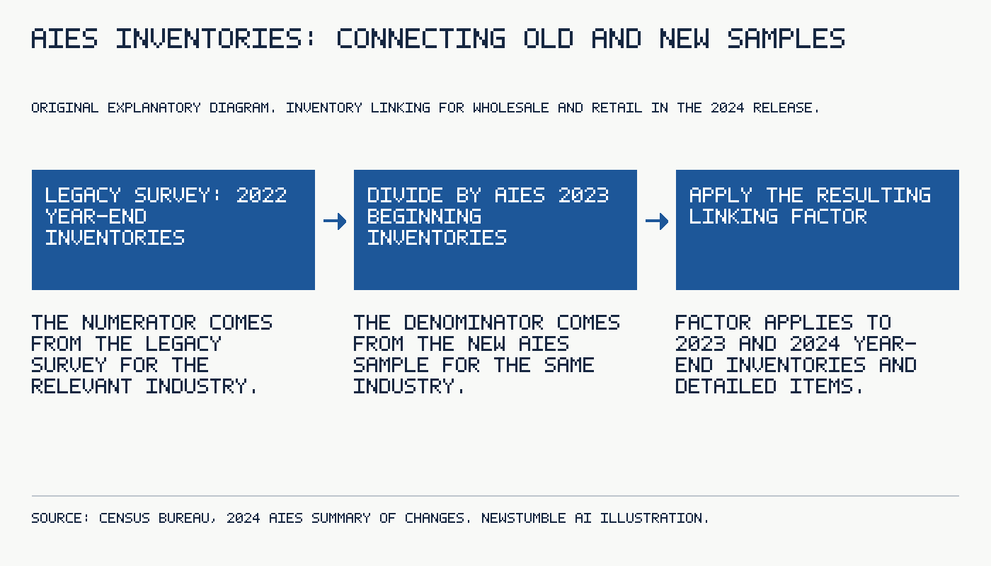 AIES inventories: connecting old and new samples