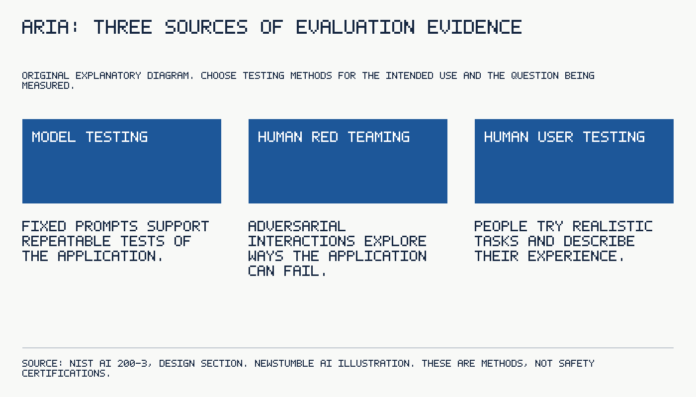 ARIA: three sources of evaluation evidence