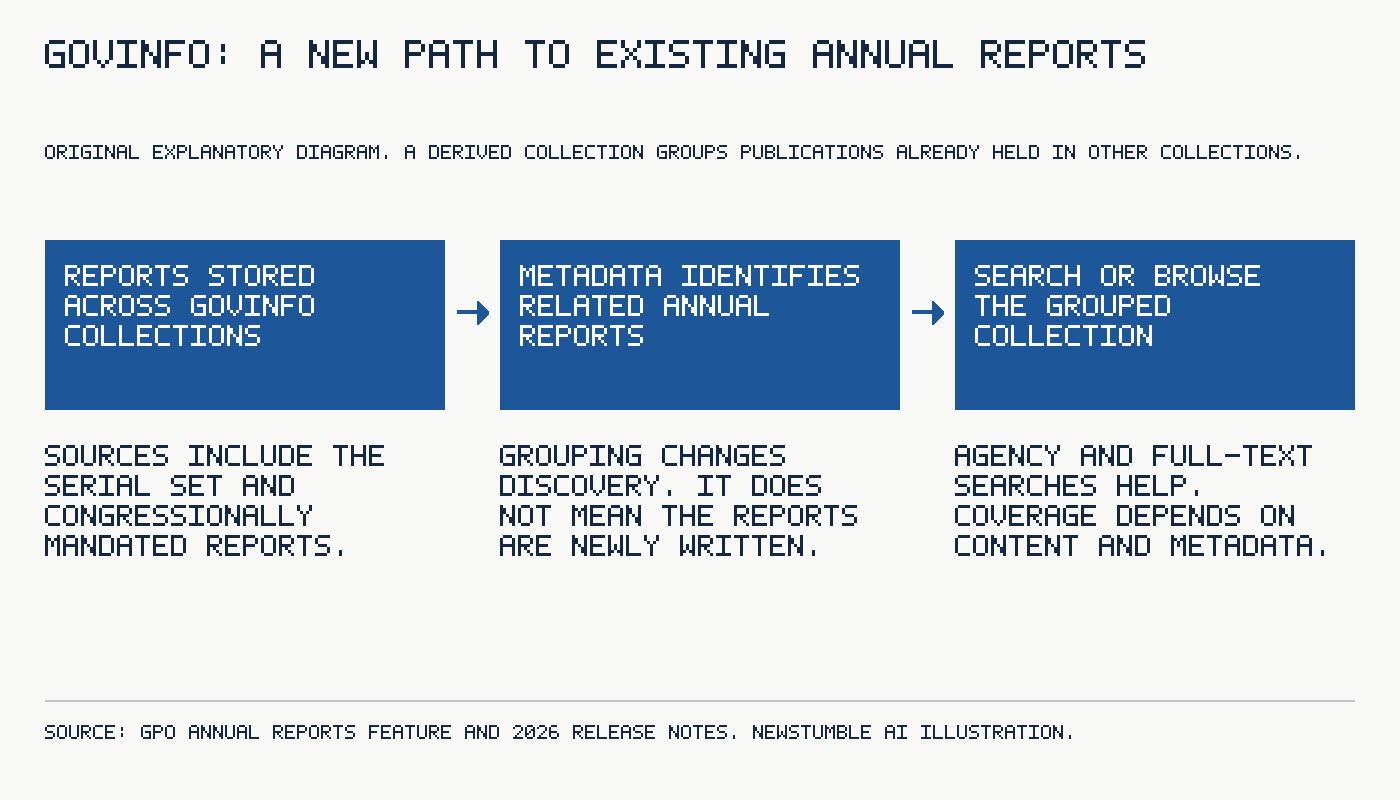 GovInfo: a new path to existing annual reports