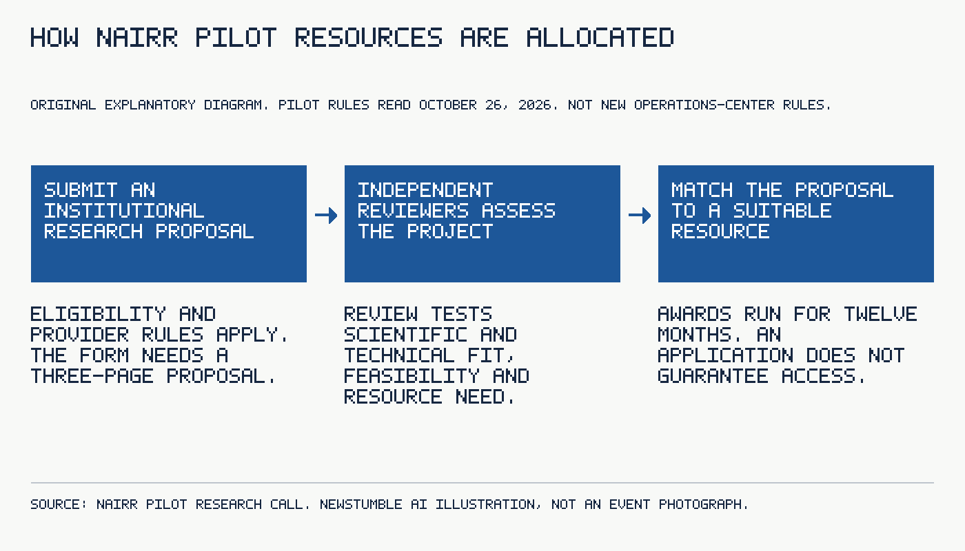 How NAIRR pilot resources are allocated