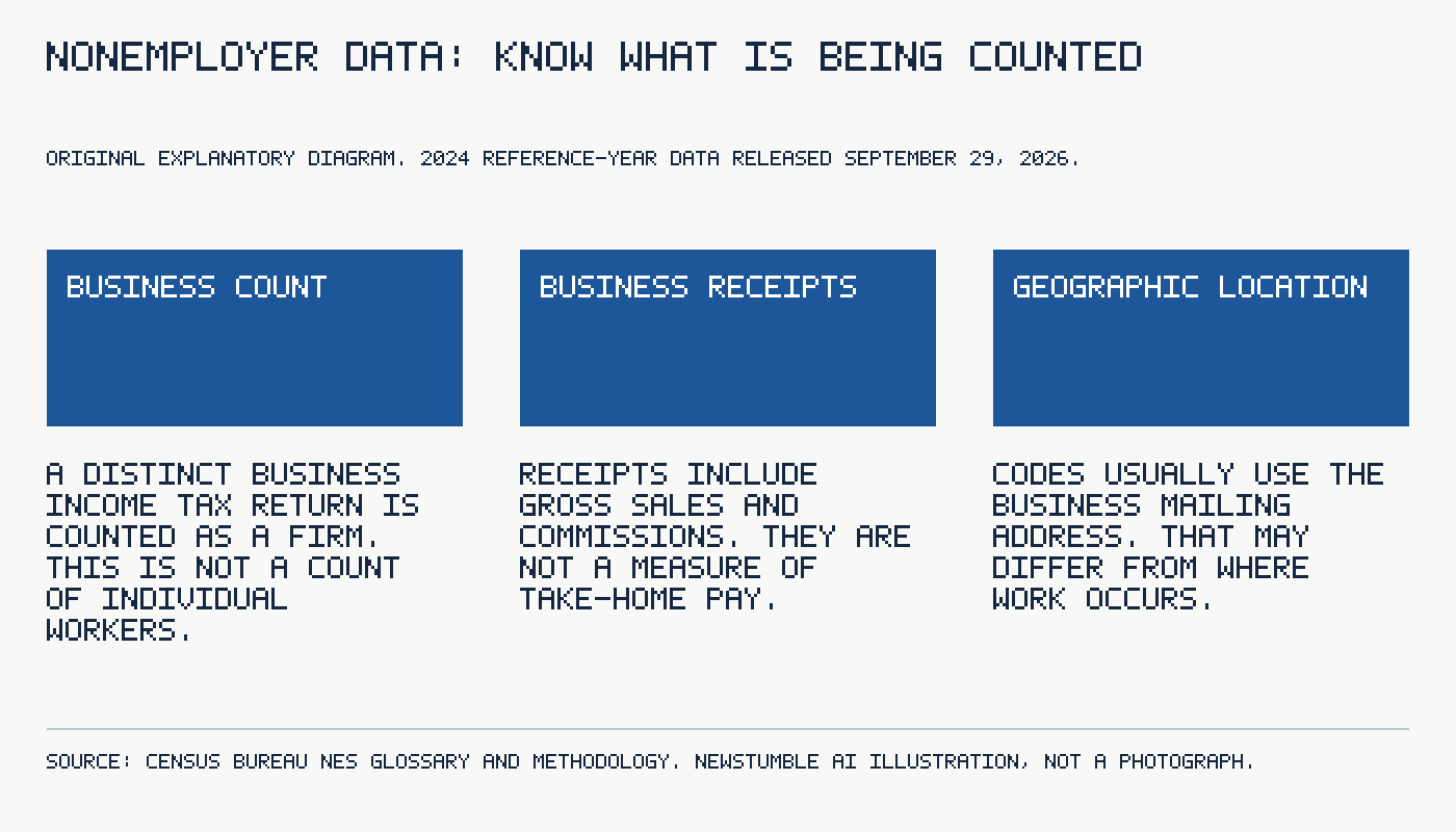 Nonemployer data: know what is being counted