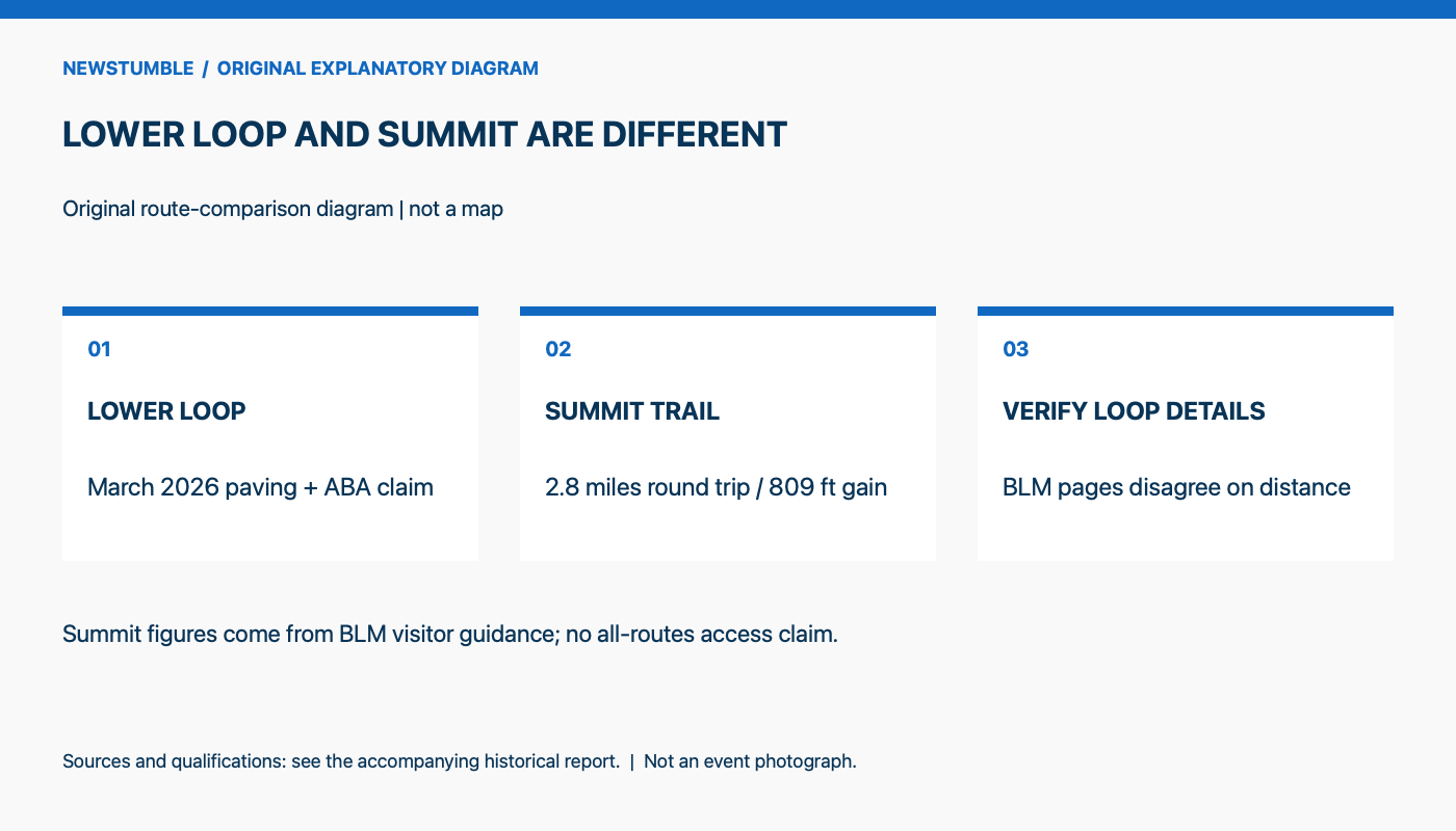 Original explanatory diagram. LOWER LOOP: March 2026 paving + ABA claim. SUMMIT TRAIL: 2.8 miles round trip / 809 ft gain. VERIFY LOOP DETAILS: BLM pages disagree on distance. Summit figures come from BLM visitor guidance; no all-routes access claim.