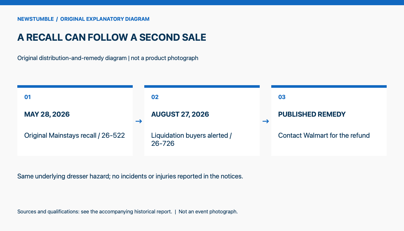 Original explanatory diagram. MAY 28, 2026: Original Mainstays recall / 26-522. AUGUST 27, 2026: Liquidation buyers alerted / 26-726. PUBLISHED REMEDY: Contact Walmart for the refund. Same underlying dresser hazard; no incidents or injuries reported in the notices.