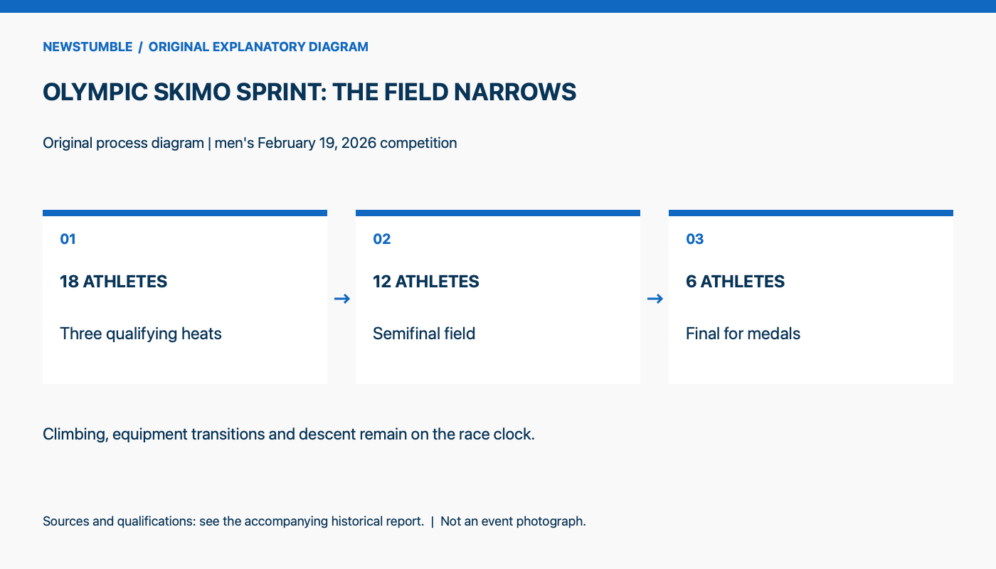 Original explanatory diagram. 18 ATHLETES: Three qualifying heats. 12 ATHLETES: Semifinal field. 6 ATHLETES: Final for medals. Climbing, equipment transitions and descent remain on the race clock.