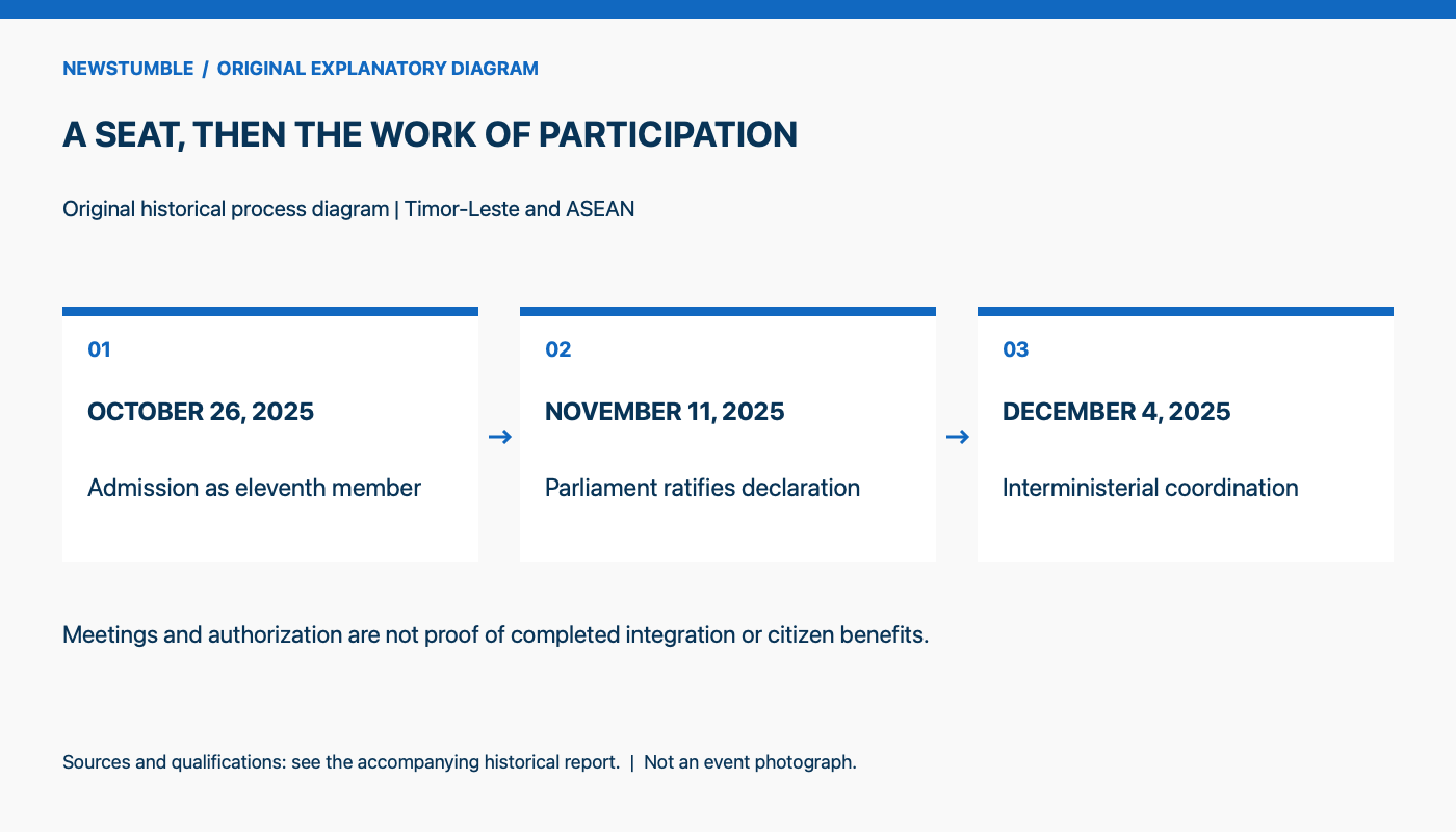 Original explanatory diagram. OCTOBER 26, 2025: Admission as eleventh member. NOVEMBER 11, 2025: Parliament ratifies declaration. DECEMBER 4, 2025: Interministerial coordination. Meetings and authorization are not proof of completed integration or citizen benefits.