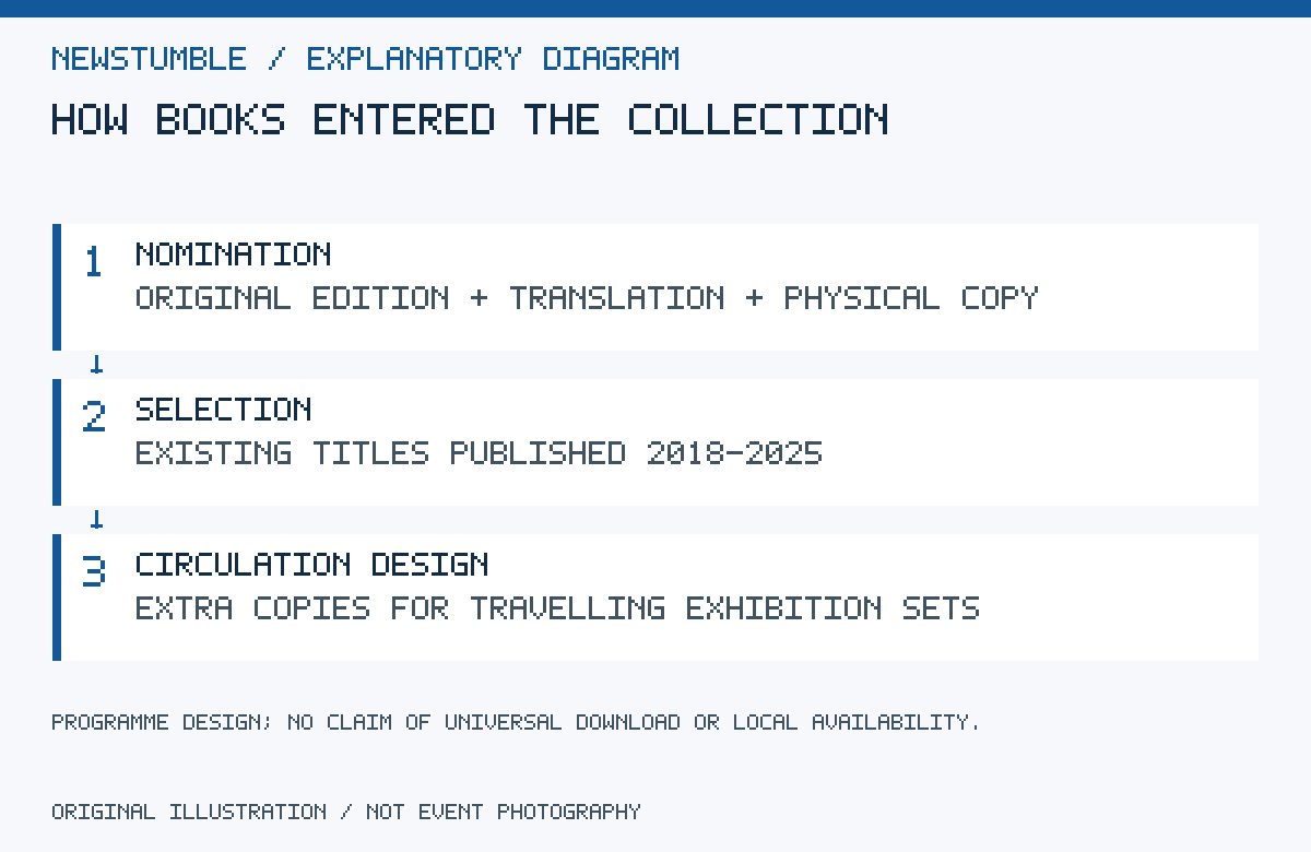 Diagram shows nomination, selection of existing books, and plans for circulating physical copies.