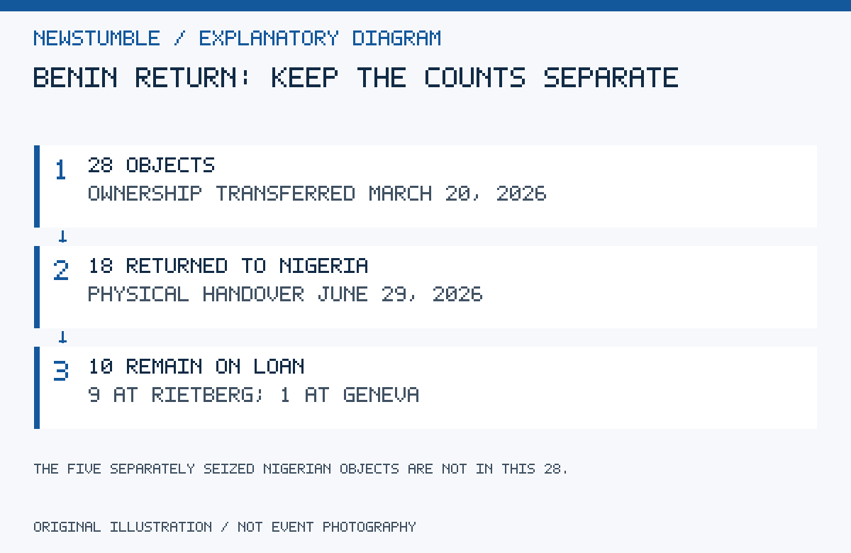 Diagram distinguishes the ownership agreement, physical handover and loans, excluding a separate seizure return.