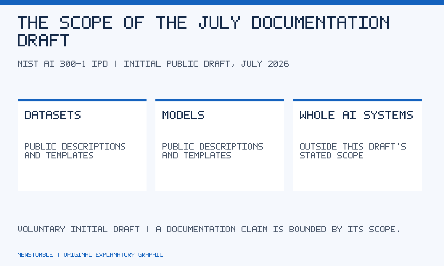 Three boxes show that dataset and model public descriptions are within the July2026 initial draft, while whole AI systems are outside its scope.