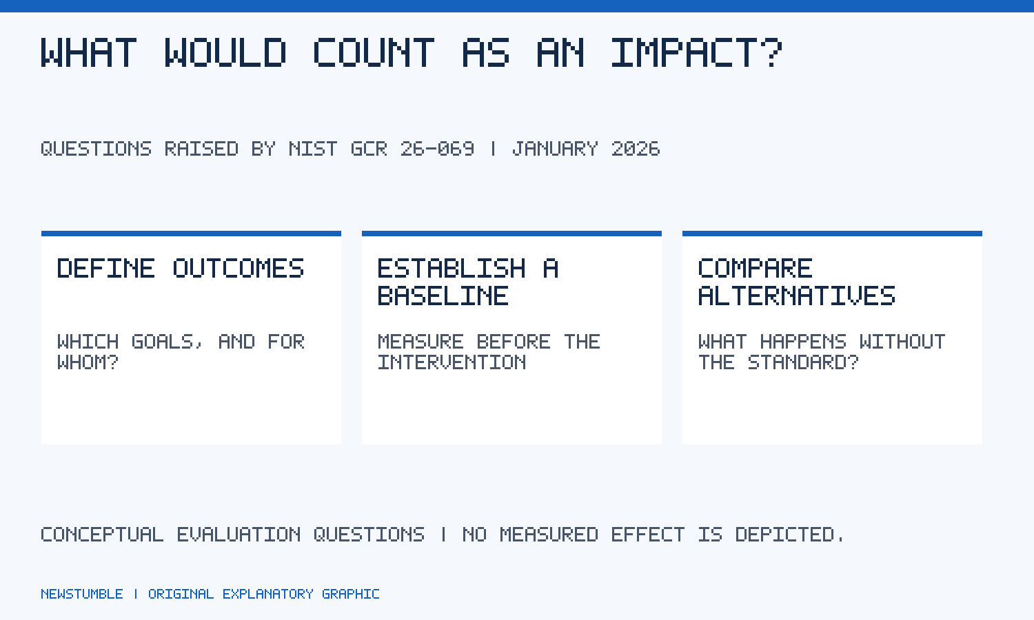 Three questions: define outcomes and affected groups; establish a baseline; compare what would happen without the standard.