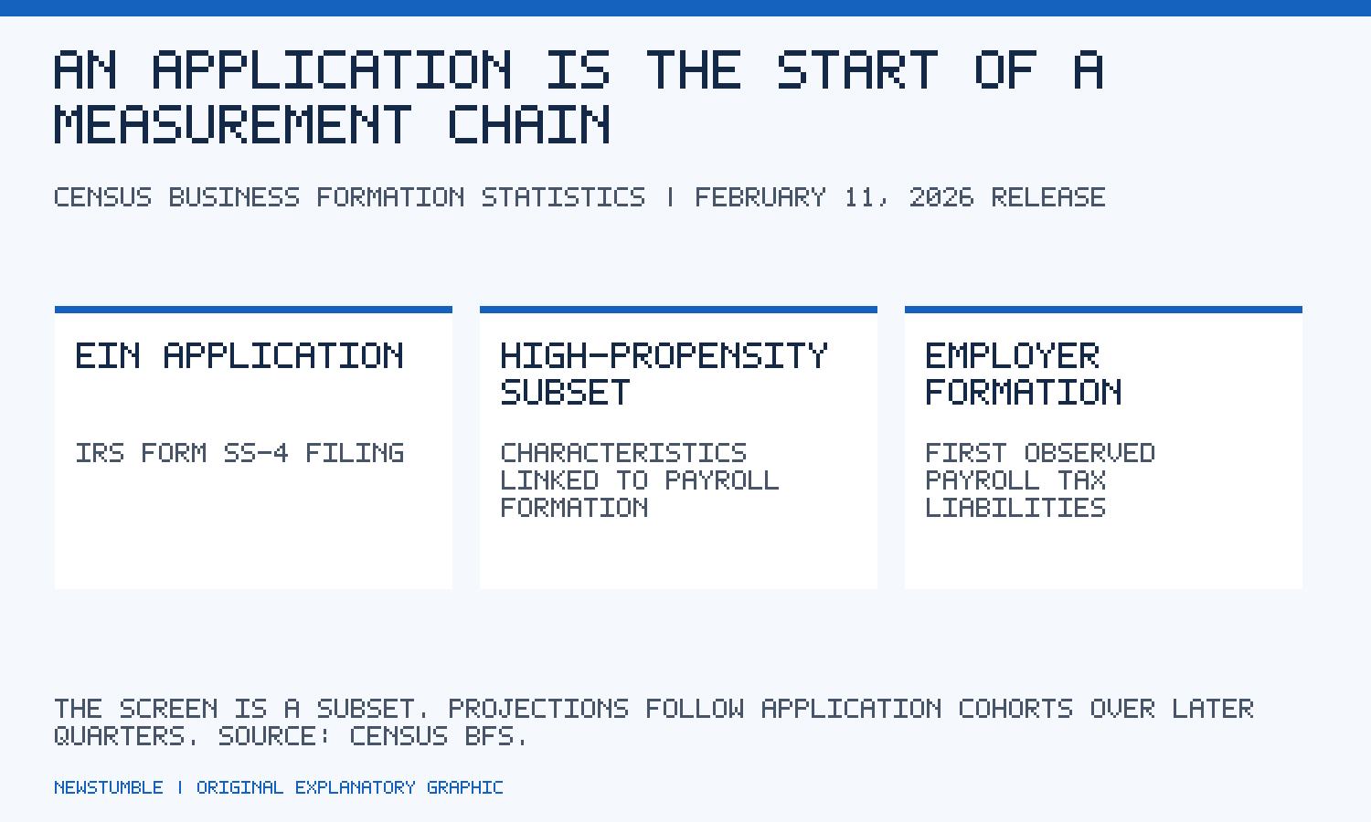 An EIN application is an SS-4 filing; high-propensity is a subset based on payroll-related characteristics; employer formation uses first payroll liabilities.