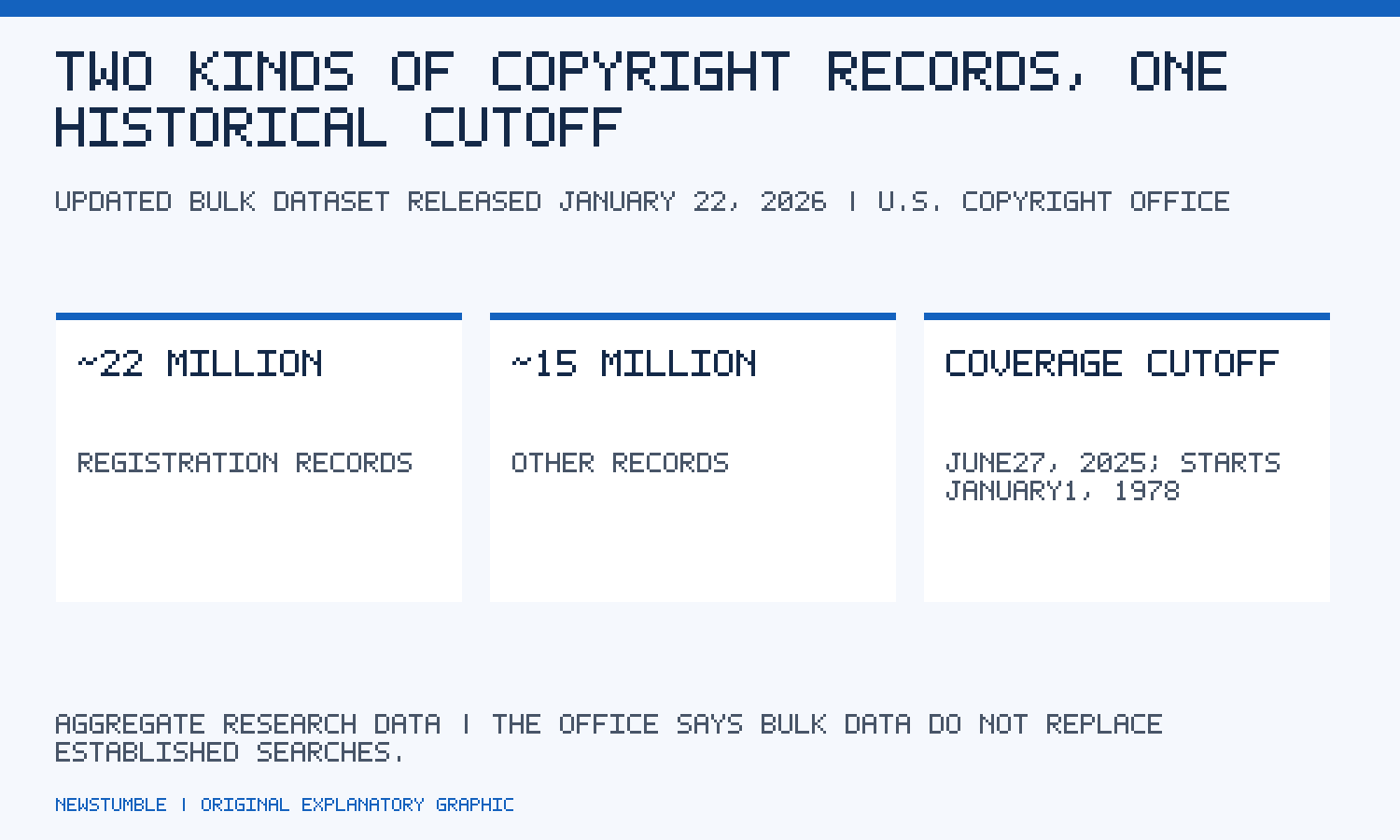About22million registration records and15million other records, covering January1,1978 through June27,2025. Release date January22,2026.