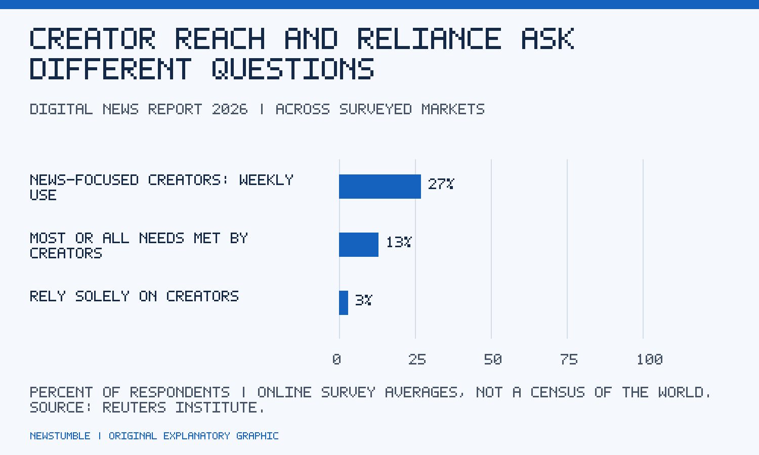 Zero-to-100% scale:27% weekly use of news-focused creators;13% most or all news needs met by creators;3% rely solely on creators. Different measures, not additive.