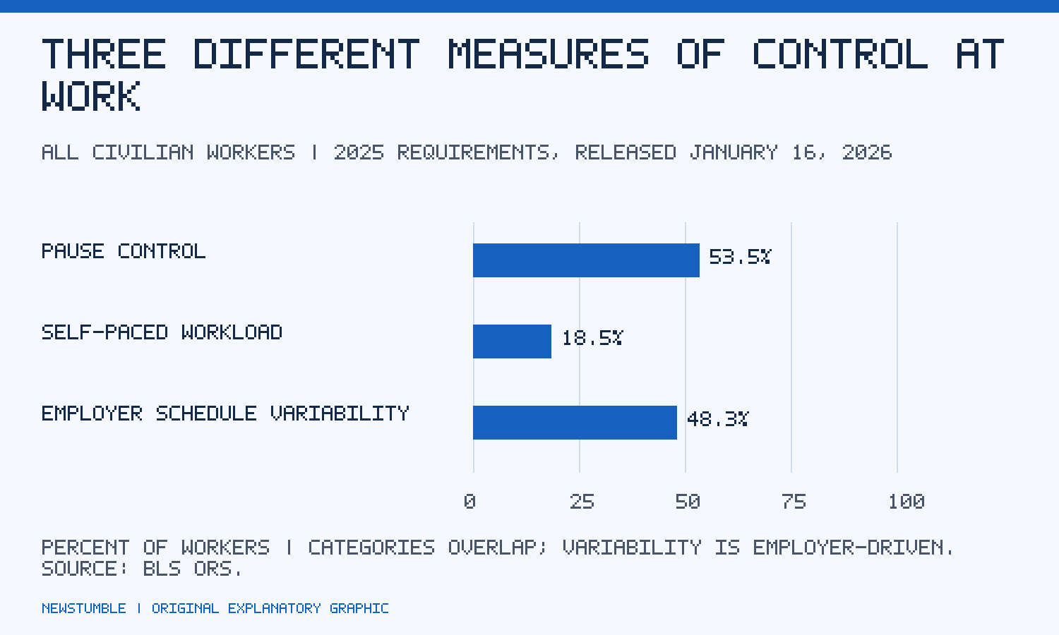 Zero-to-100% scale: pause control53.5%, self-paced workload18.5%, employer schedule variability48.3%, among civilian workers in2025. Categories overlap.