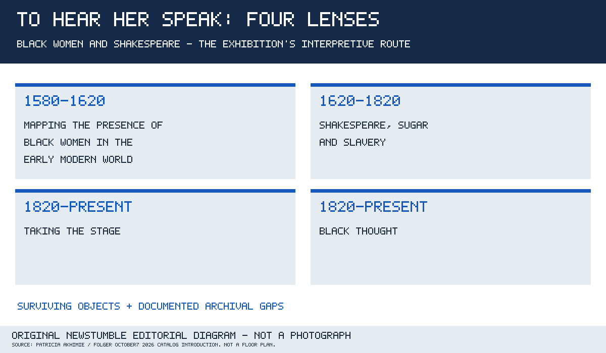 Four lenses: mapping Black women in the early modern world, 1580–1620; Shakespeare, Sugar and Slavery, 1620–1820; Taking the Stage, 1820–present; Black Thought, 1820–present.