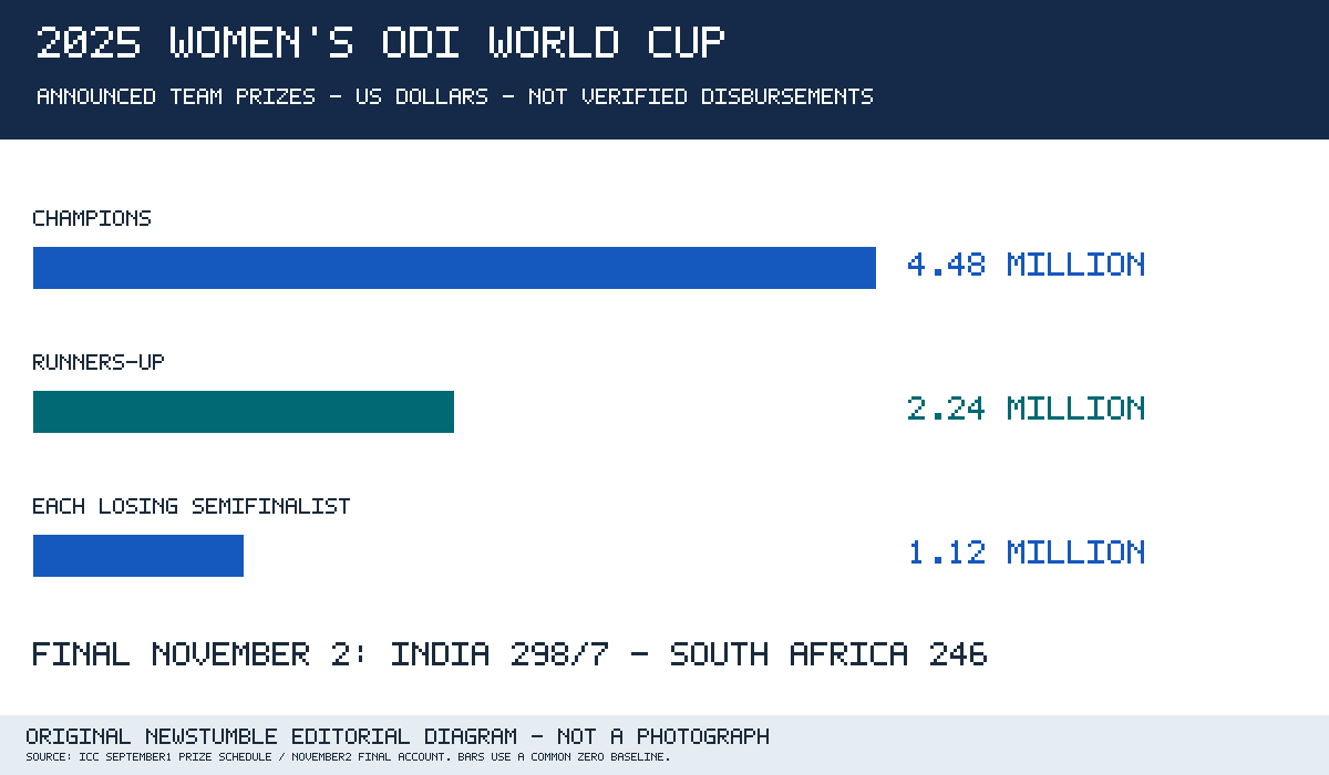 Announced prizes: champions US$4.48 million; runners-up US$2.24 million; each losing semifinalist US$1.12 million. Final: India 298/7; South Africa 246.