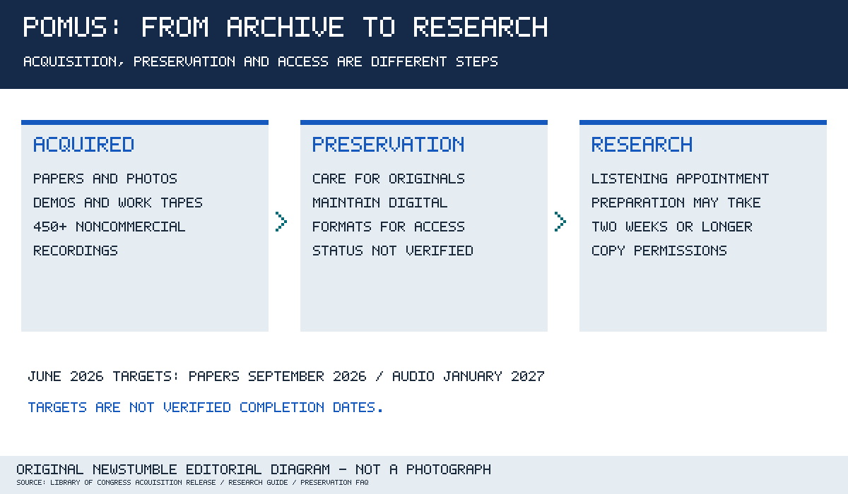 Three stages: acquired papers and recordings; preservation of originals and digital formats; research appointments and separate copying permissions.