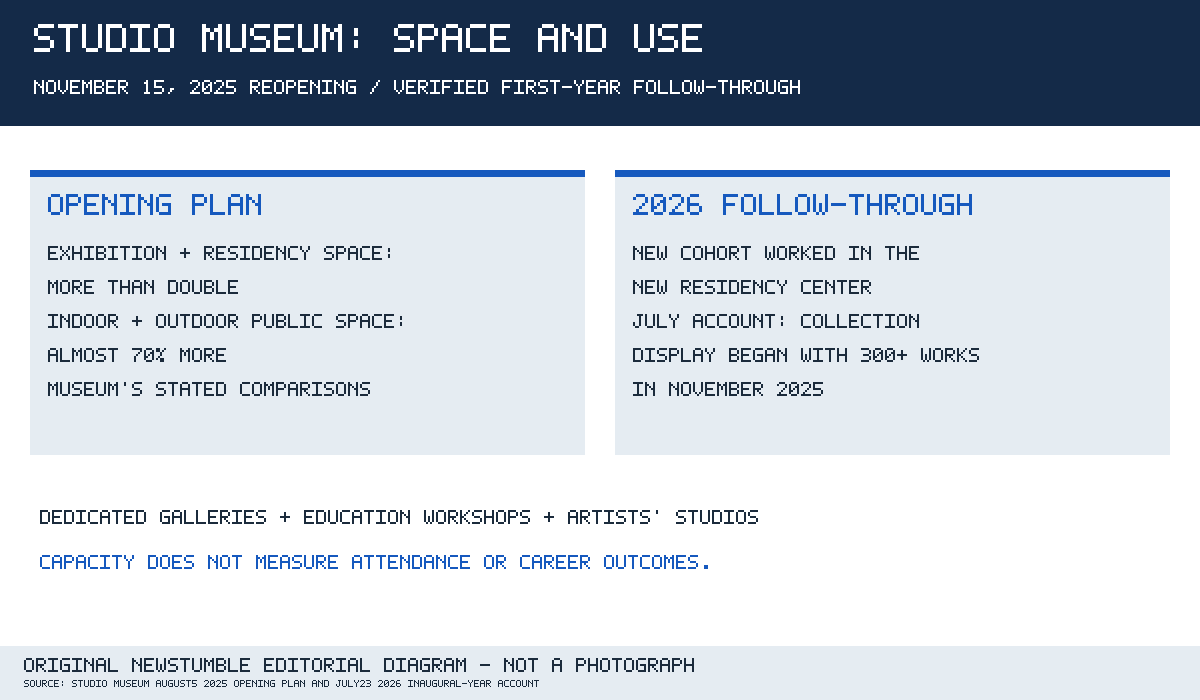Opening plan: more than double exhibition and residency space, almost 70 percent more public space. Later account: new residency cohort worked on site and collection display began with over 300 works.