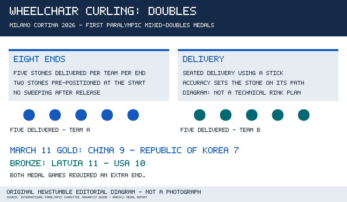 Eight ends, five delivered stones per team per end, two pre-positioned stones and no sweeping. Gold: China 9–7 Korea; bronze: Latvia 11–10 USA.