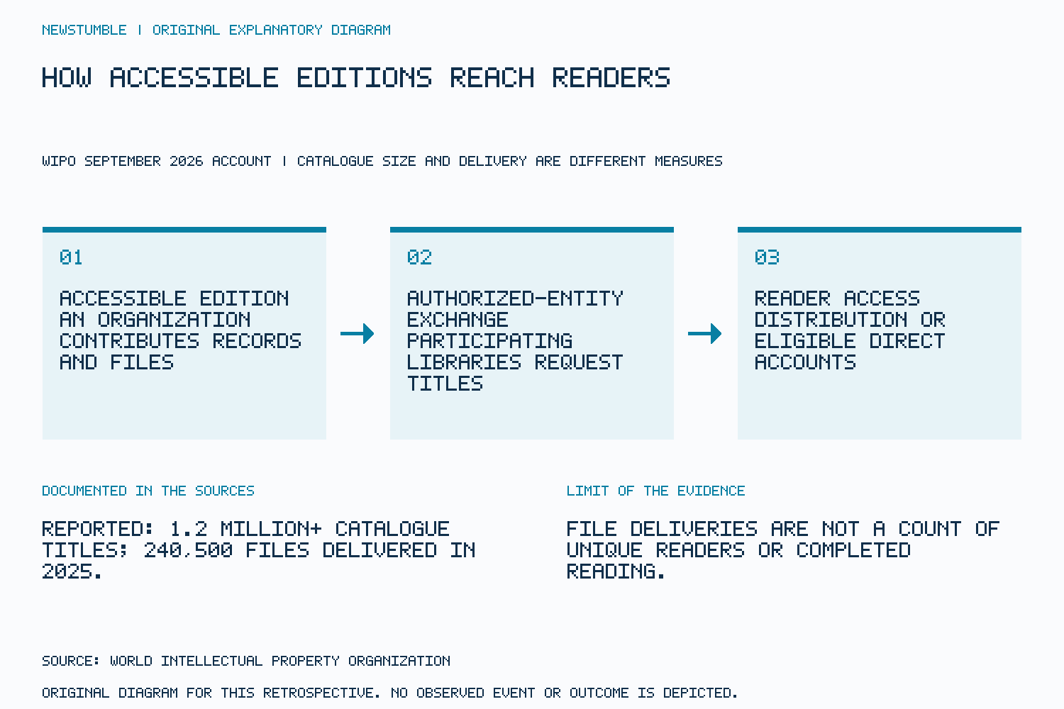 Diagram separating accessible editions, library exchange and reader access.