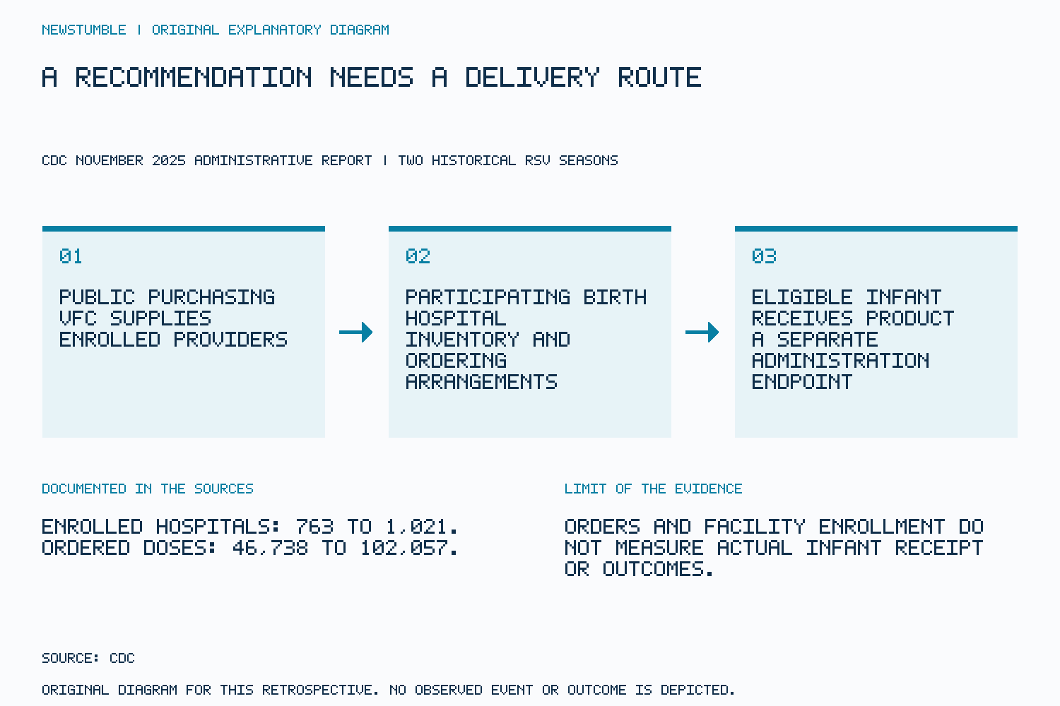 Diagram separating purchasing, enrolled hospitals and infant administration.
