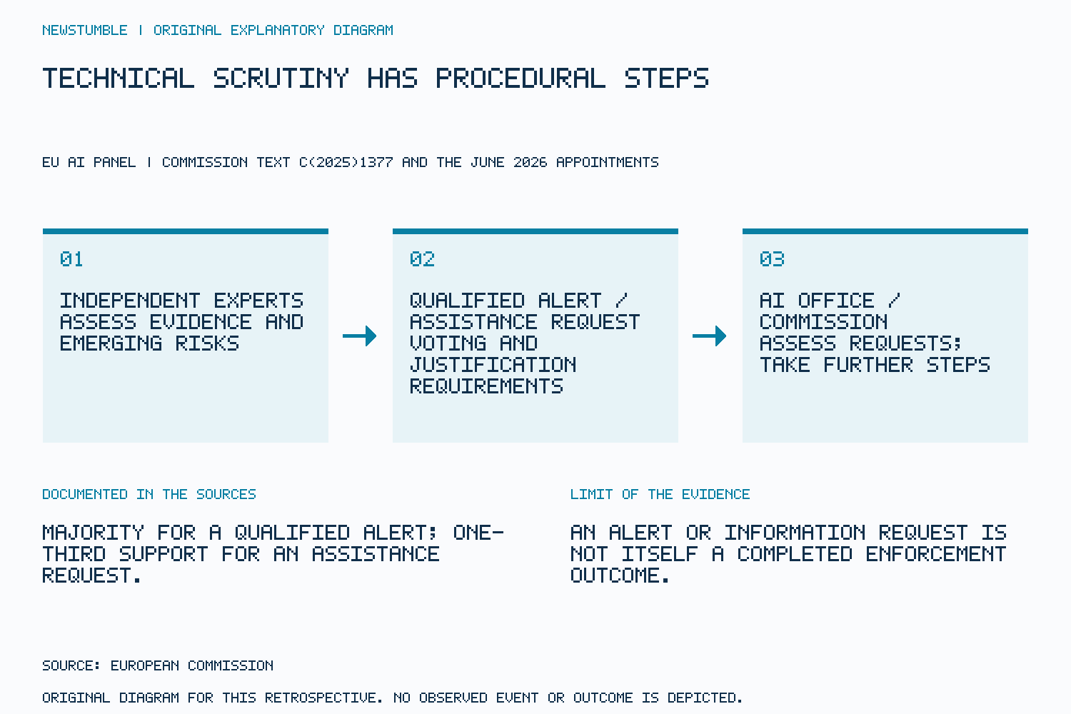 Diagram showing experts, alerts and Commission decisions as separate stages.