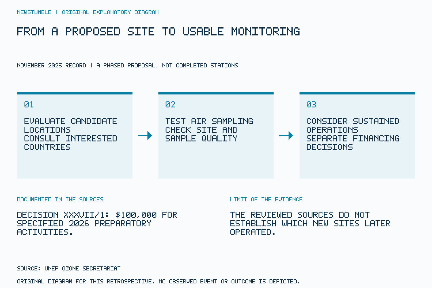 Diagram separating candidate sites, sampling tests and financing decisions.