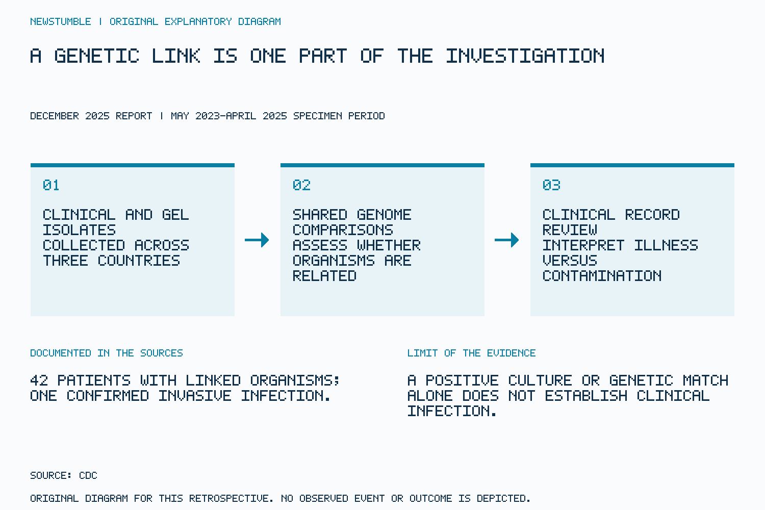 Diagram separating specimen collection, genome comparison and clinical review.