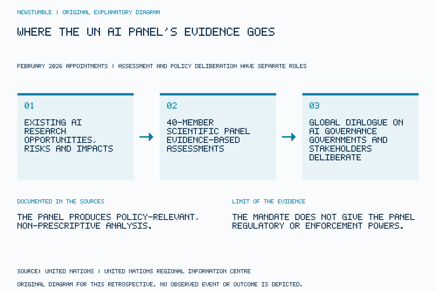 Diagram showing research, the UN panel and a separate policy dialogue.