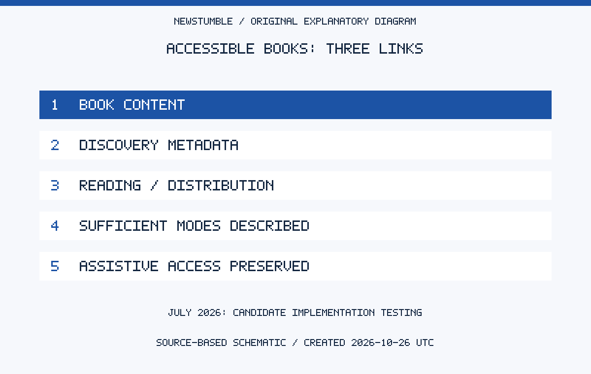 ACCESSIBLE BOOKS: THREE LINKS. BOOK CONTENT. DISCOVERY METADATA. READING / DISTRIBUTION. SUFFICIENT MODES DESCRIBED. ASSISTIVE ACCESS PRESERVED. JULY 2026: CANDIDATE IMPLEMENTATION TESTING