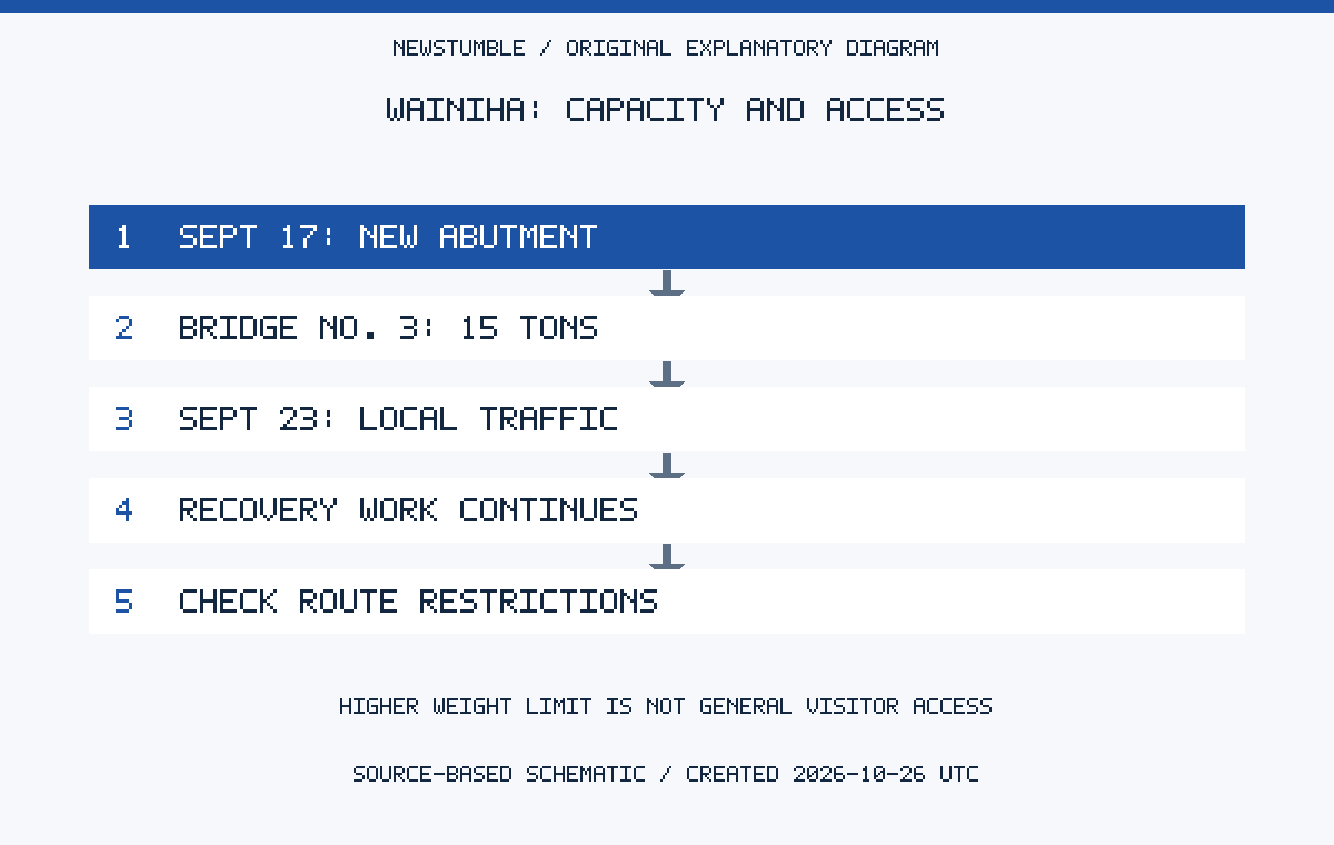 WAINIHA: CAPACITY AND ACCESS. SEPT 17: NEW ABUTMENT. BRIDGE NO. 3: 15 TONS. SEPT 23: LOCAL TRAFFIC. RECOVERY WORK CONTINUES. CHECK ROUTE RESTRICTIONS. HIGHER WEIGHT LIMIT IS NOT GENERAL VISITOR ACCESS