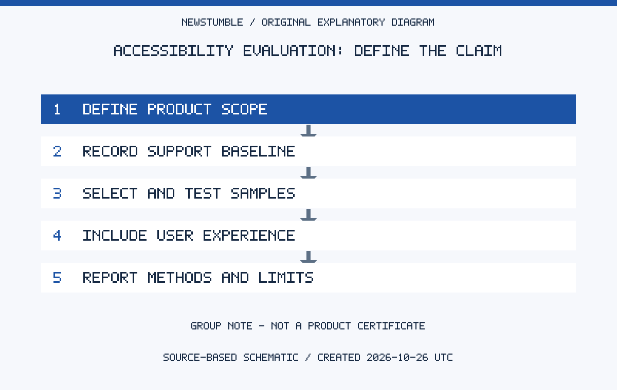 ACCESSIBILITY EVALUATION: DEFINE THE CLAIM. DEFINE PRODUCT SCOPE. RECORD SUPPORT BASELINE. SELECT AND TEST SAMPLES. INCLUDE USER EXPERIENCE. REPORT METHODS AND LIMITS. GROUP NOTE - NOT A PRODUCT CERTIFICATE