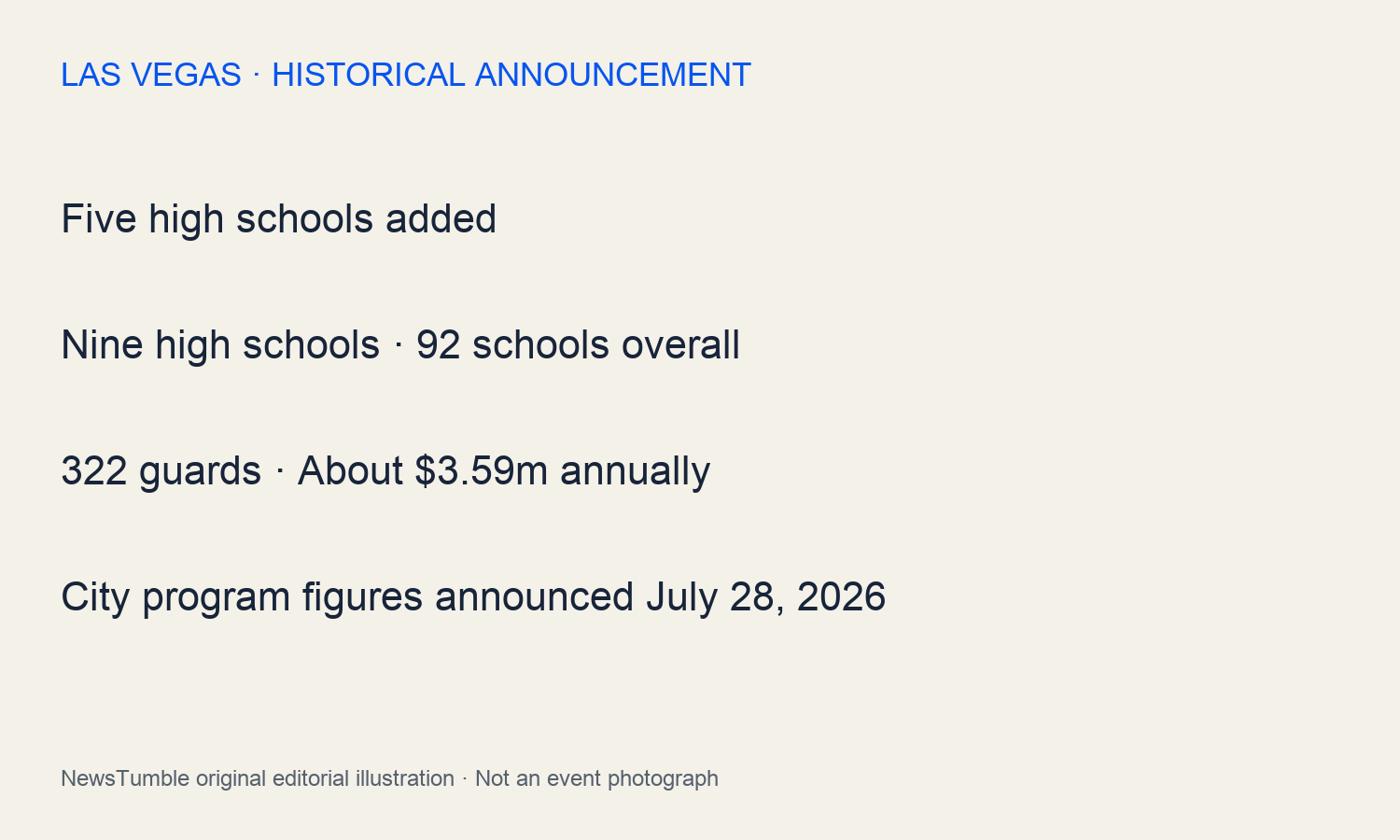 Five high schools added; Nine high schools · 92 schools overall; 322 guards · About $3.59m annually; City program figures announced July 28, 2026