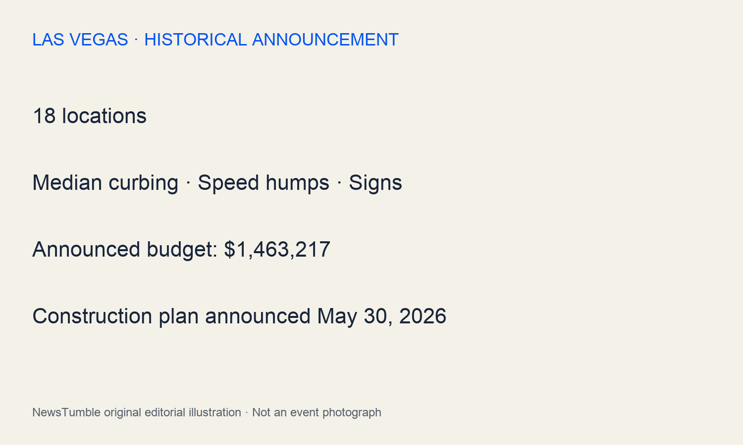 18 locations; Median curbing · Speed humps · Signs; Announced budget: $1,463,217; Construction plan announced May 30, 2026