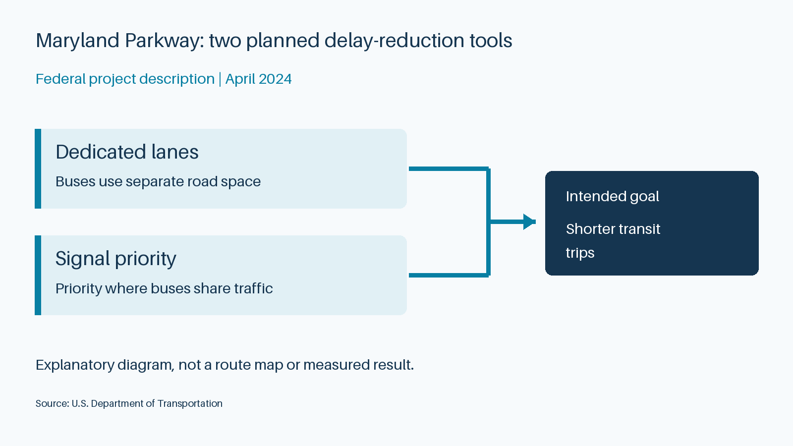 Two planned mechanisms, dedicated lanes and signal priority, point toward shorter trips.