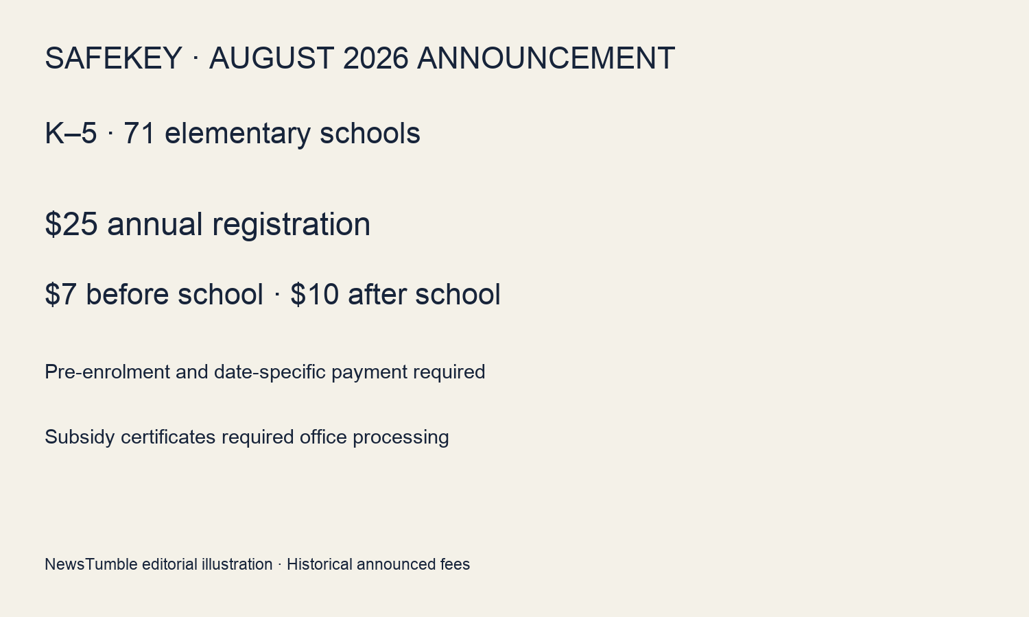 Safekey fee graphic showing $25 registration, $7 before school and $10 after school as announced in August 2026.