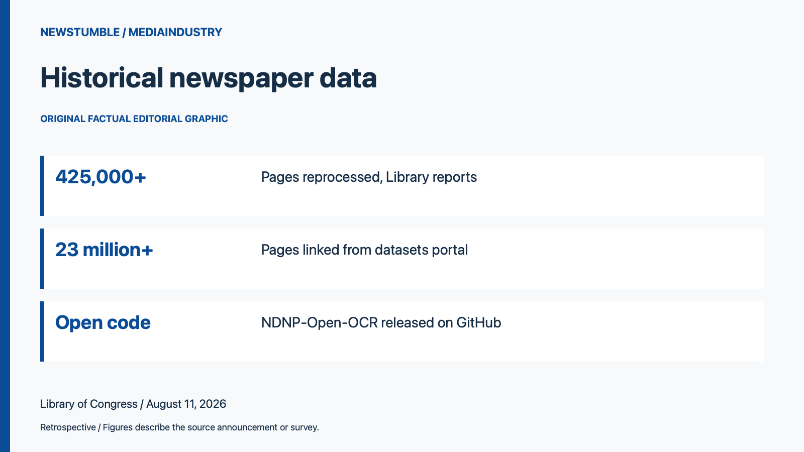 Three facts: over 425,000 pages reprocessed, over 23 million pages in datasets, open code.