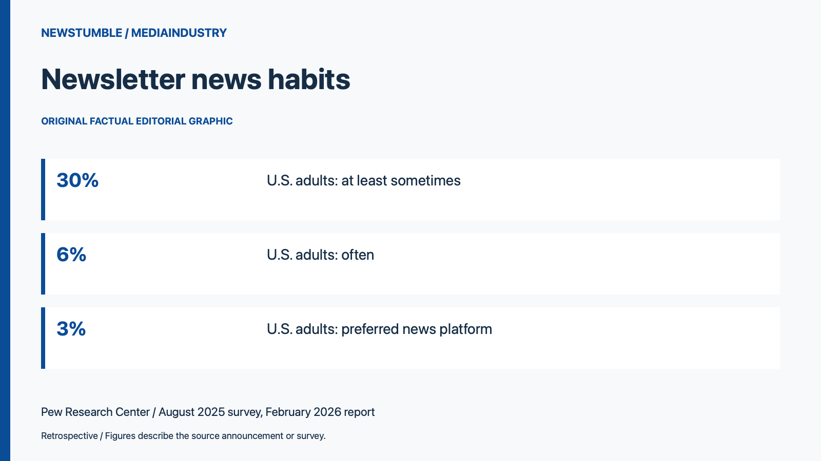 Thirty percent used newsletters at least sometimes; six percent often; three percent preferred them.
