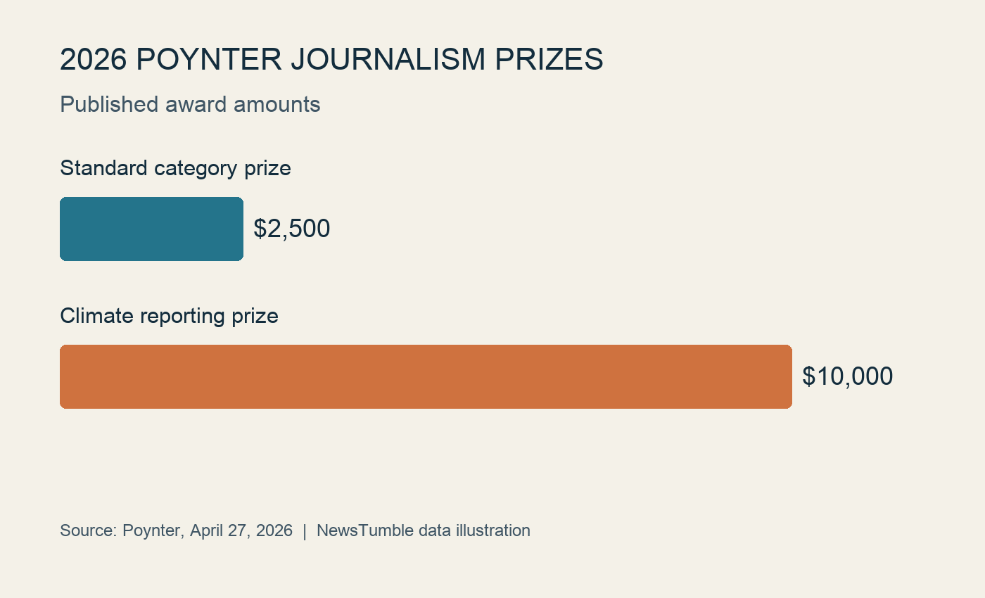 Bar chart comparing a $2,500 standard prize with the $10,000 climate-reporting prize.