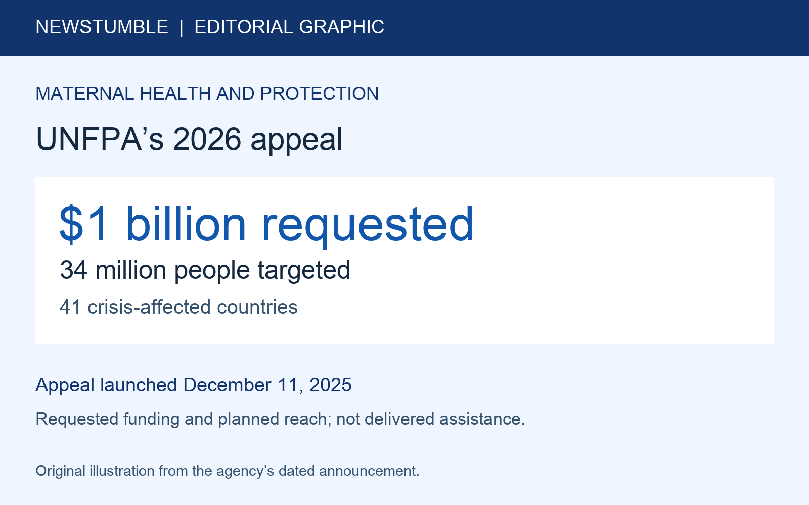 UNFPA’s 2026 appeal: $1 billion requested; 34 million people targeted; 41 crisis-affected countries.