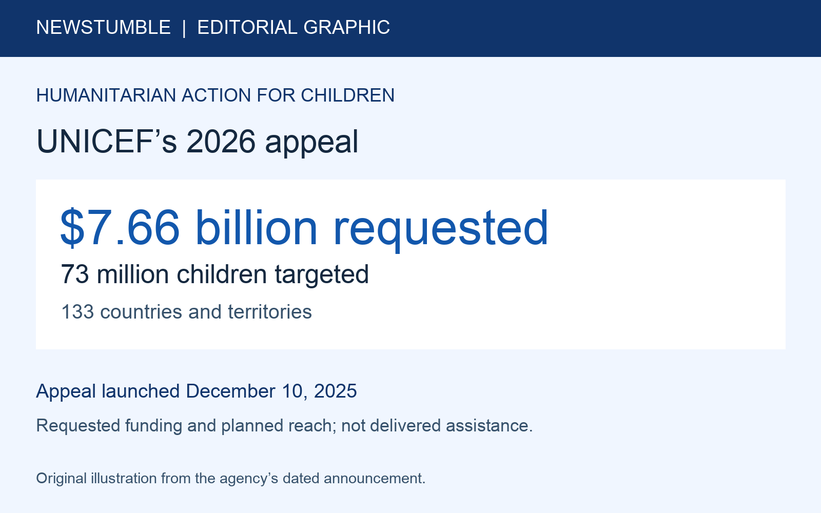 UNICEF’s 2026 appeal: $7.66 billion requested; 73 million children targeted; 133 countries and territories.